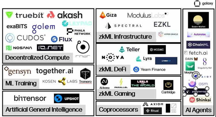 Galaxy: 全景解讀Crypto+AI賽道——人工智能基礎(chǔ)軟件開發(fā)的新范式